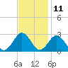 Money Point tide chart for Saturday, November 11, 2023
