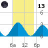 Money Point tide chart for Monday, November 13, 2023