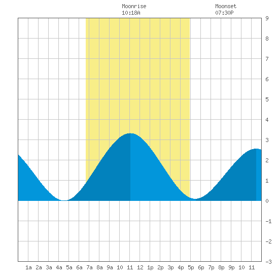 Money Point tide chart for Thursday, November 16, 2023