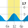 Money Point tide chart for Friday, November 17, 2023