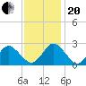 Money Point tide chart for Monday, November 20, 2023