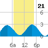 Money Point tide chart for Tuesday, November 21, 2023