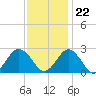 Money Point tide chart for Wednesday, November 22, 2023