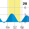 Money Point tide chart for Tuesday, November 28, 2023
