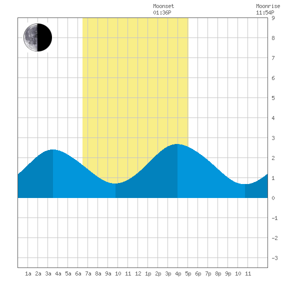 Money Point tide chart for Sunday, November 5, 2023