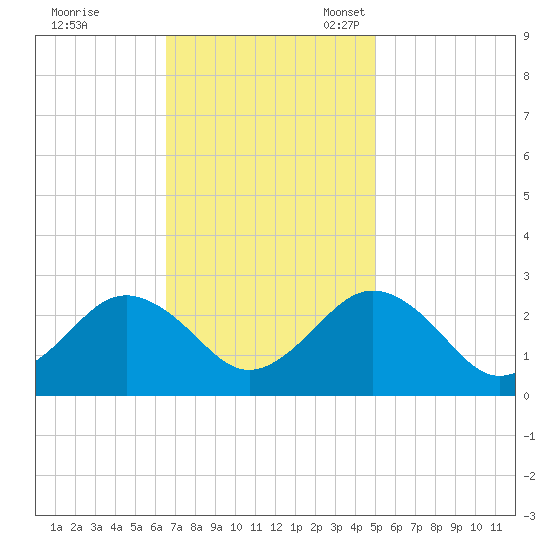 Money Point tide chart for Tuesday, November 7, 2023