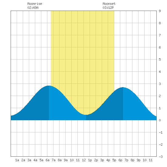 Money Point tide chart for Thursday, November 9, 2023