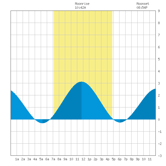 Money Point tide chart for Saturday, December 16, 2023