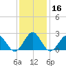 Money Point tide chart for Saturday, December 16, 2023