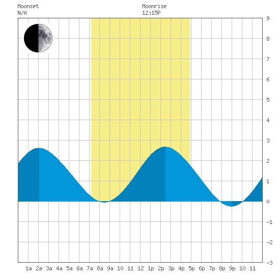 Money Point tide chart for Tuesday, December 19, 2023