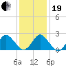 Money Point tide chart for Tuesday, December 19, 2023