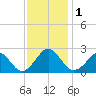 Money Point tide chart for Friday, December 1, 2023