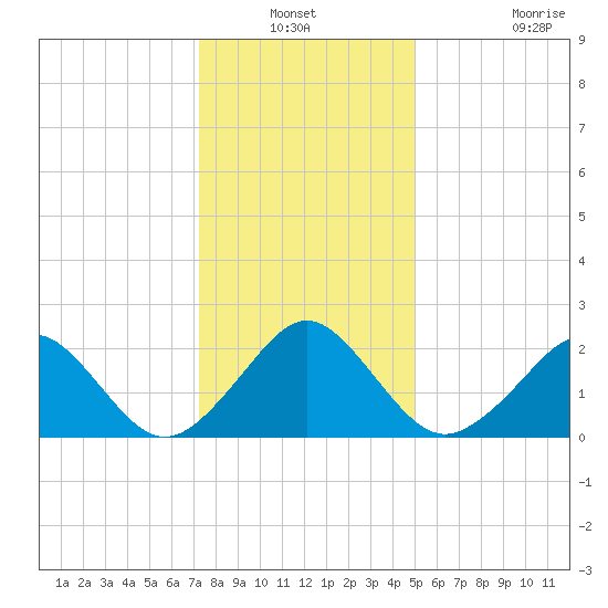 Money Point tide chart for Sunday, December 31, 2023