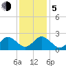Money Point tide chart for Tuesday, December 5, 2023