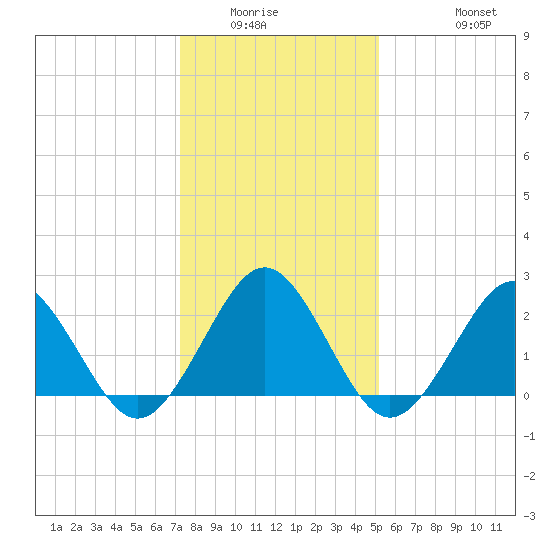 Money Point tide chart for Sunday, January 14, 2024