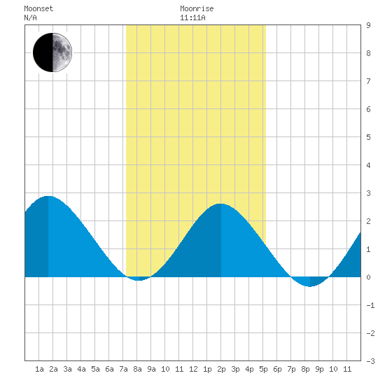 Money Point tide chart for Wednesday, January 17, 2024