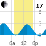 Money Point tide chart for Wednesday, January 17, 2024