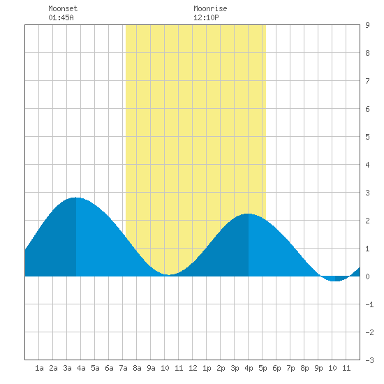 Money Point tide chart for Friday, January 19, 2024