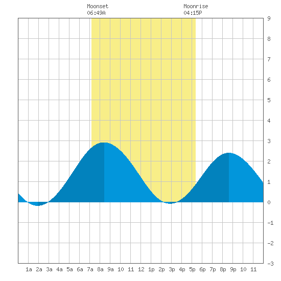 Money Point tide chart for Wednesday, January 24, 2024