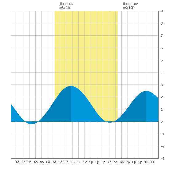Money Point tide chart for Friday, January 26, 2024