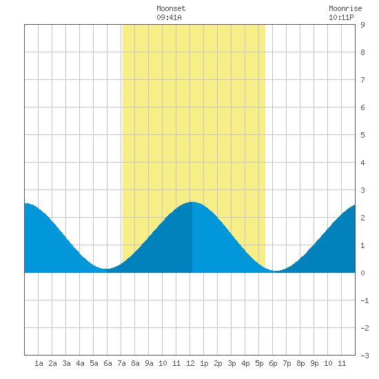 Money Point tide chart for Tuesday, January 30, 2024