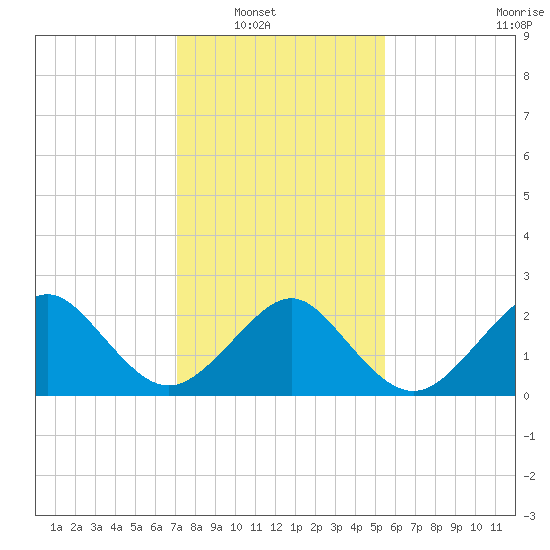Money Point tide chart for Wednesday, January 31, 2024