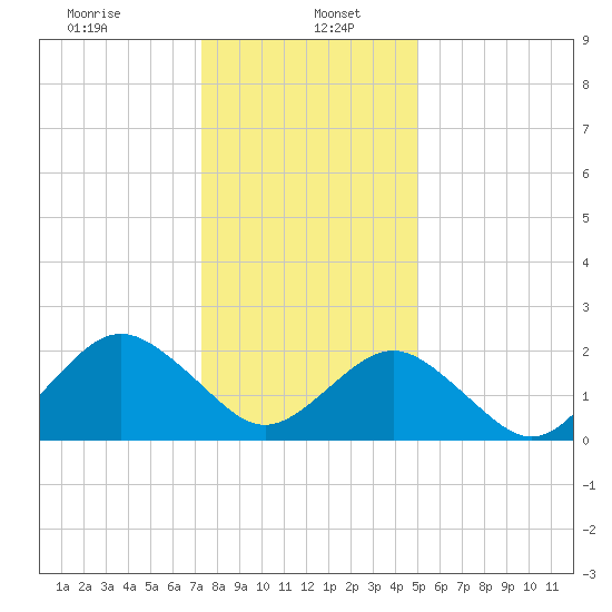 Money Point tide chart for Friday, January 5, 2024