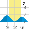 Money Point tide chart for Sunday, January 7, 2024
