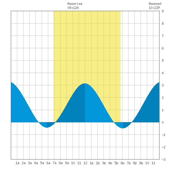 Money Point tide chart for Tuesday, February 13, 2024