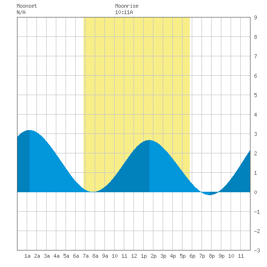 Money Point tide chart for Thursday, February 15, 2024