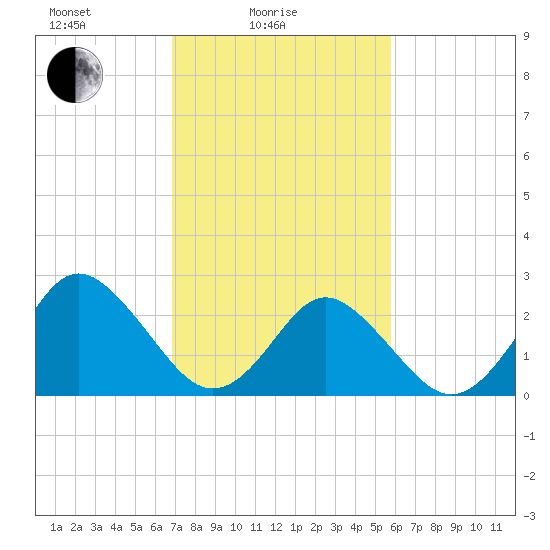 Money Point tide chart for Friday, February 16, 2024
