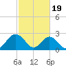 Money Point tide chart for Monday, February 19, 2024