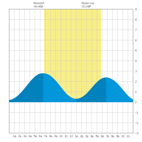 Money Point tide chart for Tuesday, February 20, 2024
