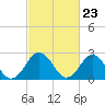 Money Point tide chart for Friday, February 23, 2024