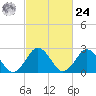 Money Point tide chart for Saturday, February 24, 2024