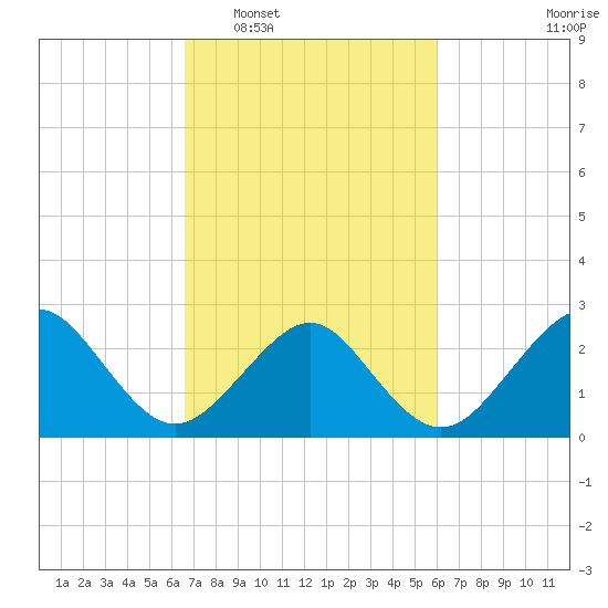 Money Point tide chart for Thursday, February 29, 2024