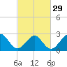 Money Point tide chart for Thursday, February 29, 2024