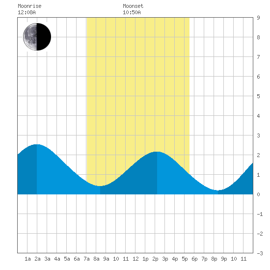 Money Point tide chart for Friday, February 2, 2024