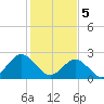 Money Point tide chart for Monday, February 5, 2024