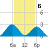 Money Point tide chart for Tuesday, February 6, 2024