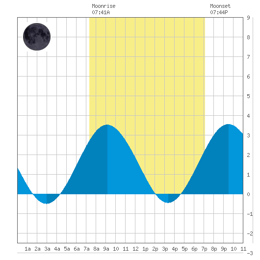 Money Point tide chart for Sunday, March 10, 2024