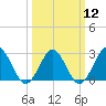 Money Point tide chart for Tuesday, March 12, 2024