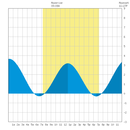 Money Point tide chart for Wednesday, March 13, 2024