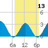 Money Point tide chart for Wednesday, March 13, 2024