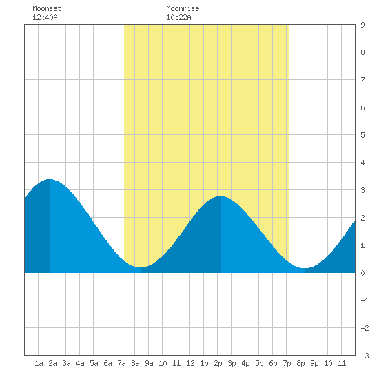 Money Point tide chart for Friday, March 15, 2024