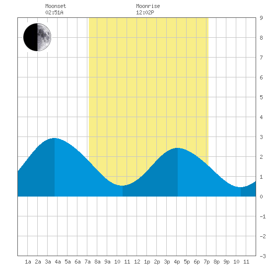 Money Point tide chart for Sunday, March 17, 2024
