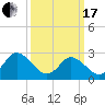 Money Point tide chart for Sunday, March 17, 2024