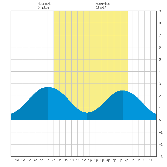 Money Point tide chart for Tuesday, March 19, 2024