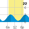 Money Point tide chart for Friday, March 22, 2024