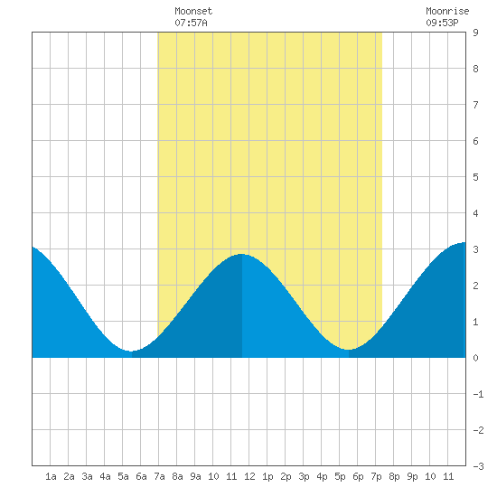 Money Point tide chart for Wednesday, March 27, 2024